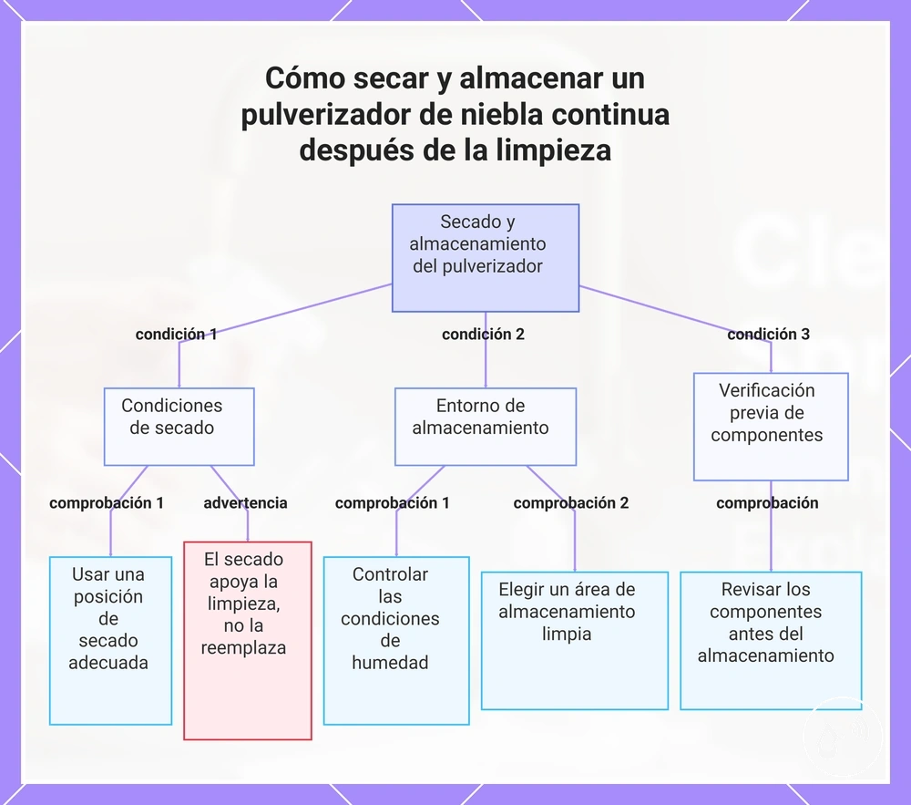 Cómo secar y almacenar un pulverizador de niebla continua después de la limpieza