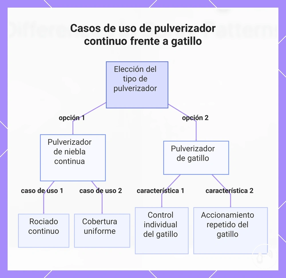 Casos de uso de pulverizador continuo frente a gatillo