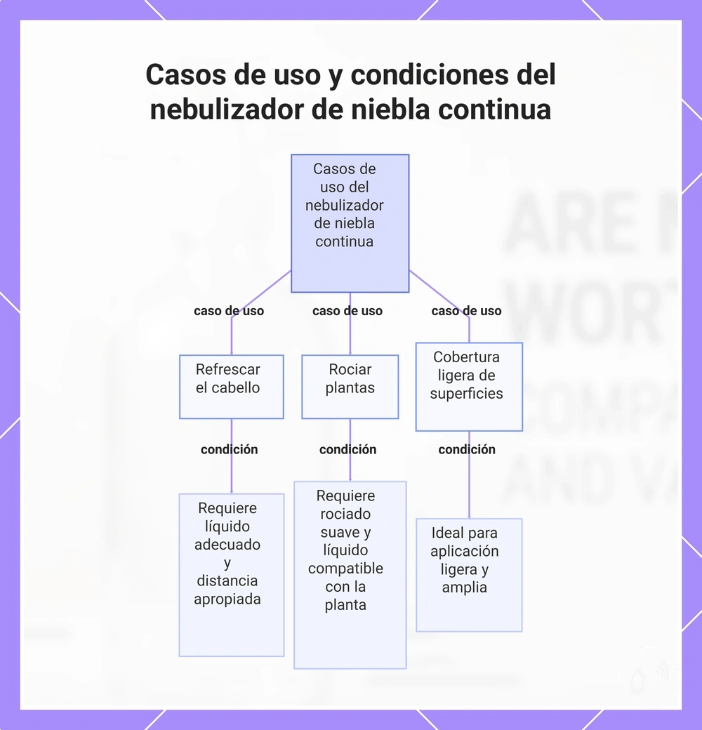 Casos de uso y condiciones del nebulizador de niebla continua