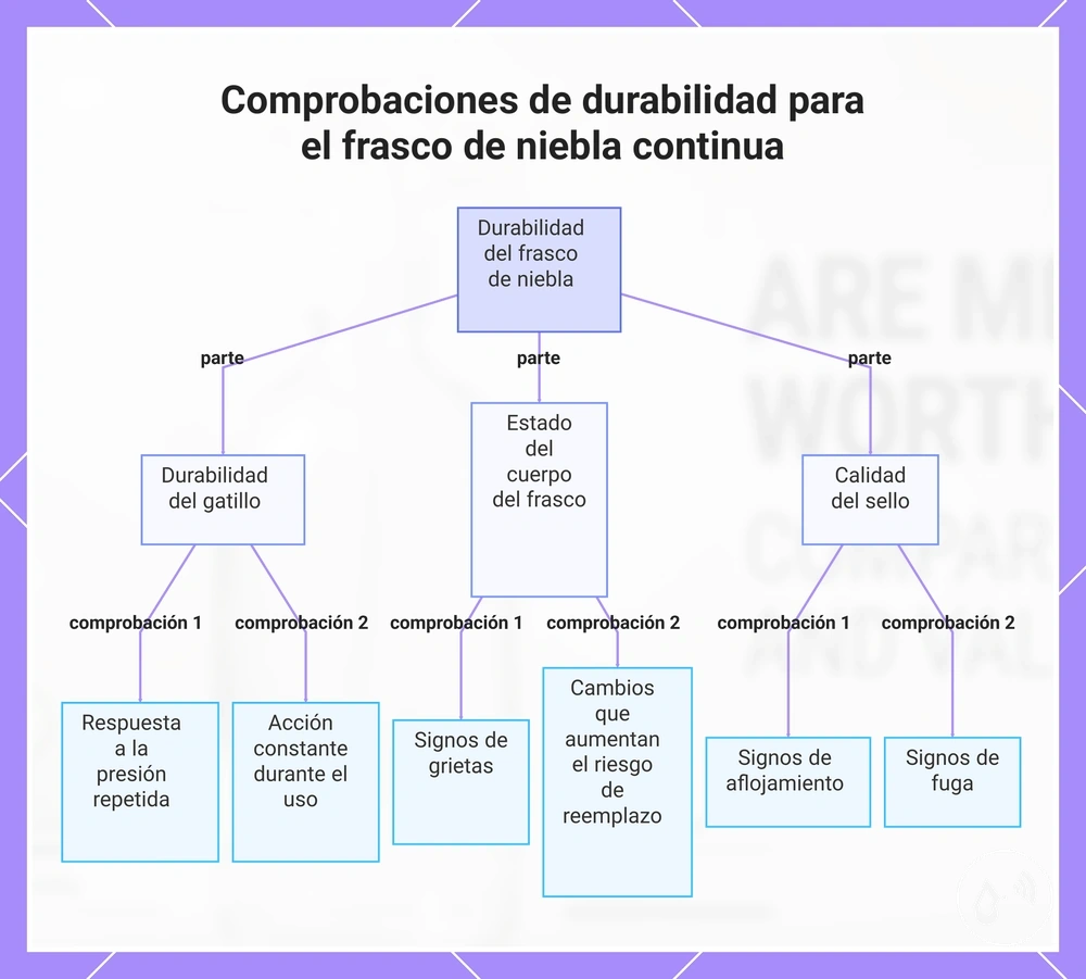 Comprobaciones de durabilidad para el frasco de niebla continua