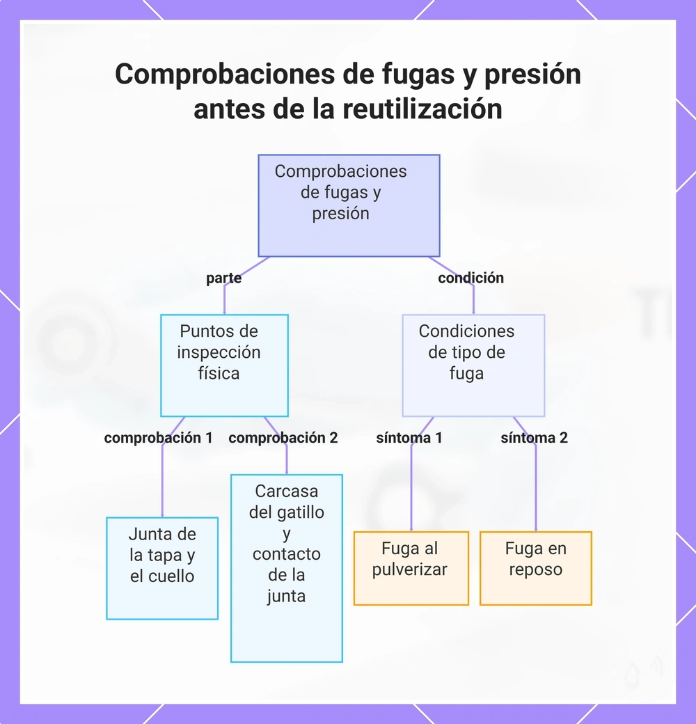 Comprobaciones de fugas y presión antes de la reutilización