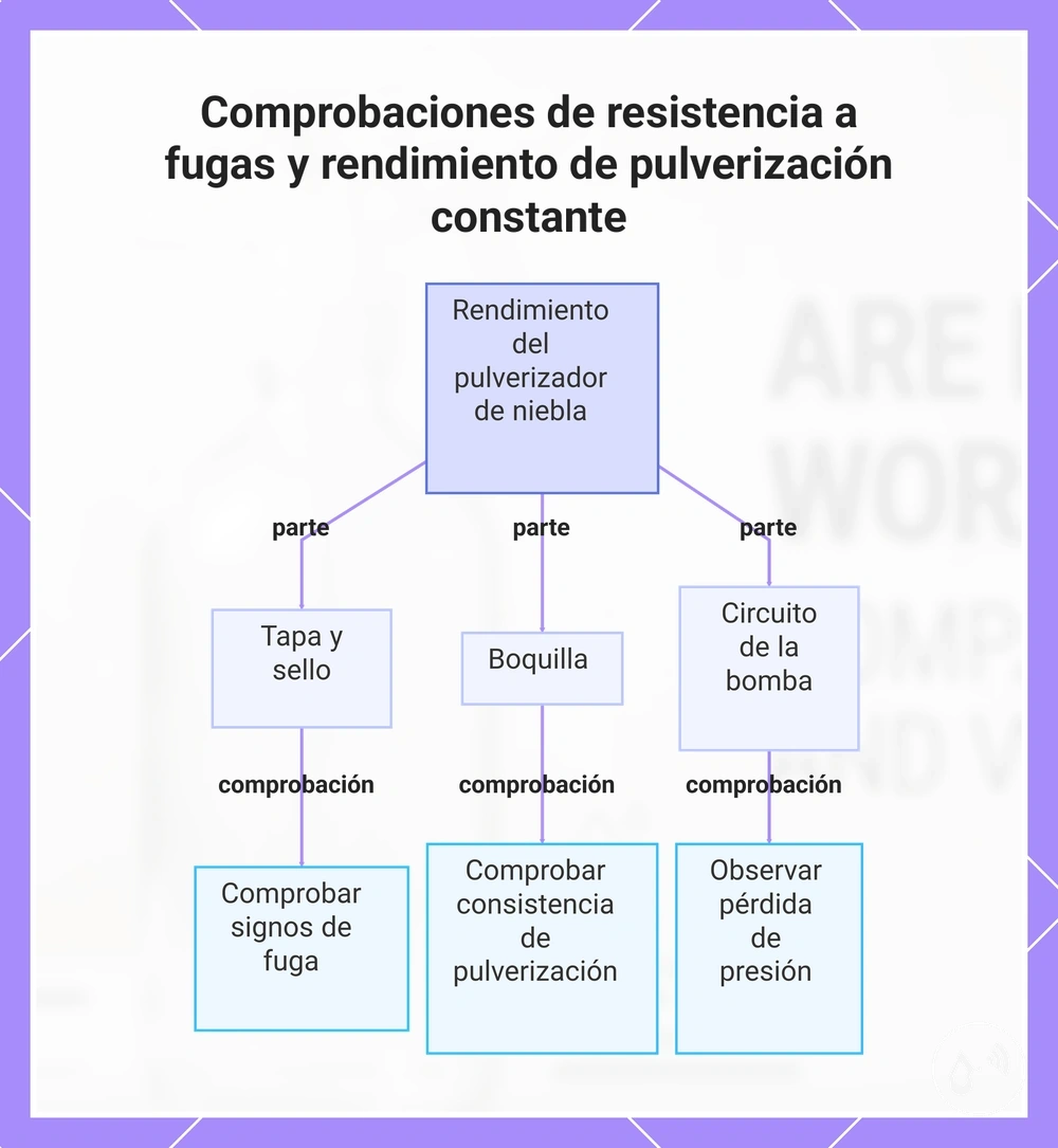Comprobaciones de resistencia a fugas y rendimiento de pulverización constante