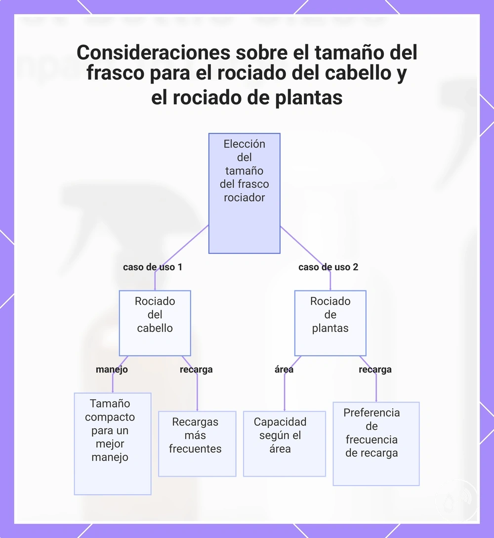 Consideraciones sobre el tamaño del frasco para el rociado del cabello y el rociado de plantas