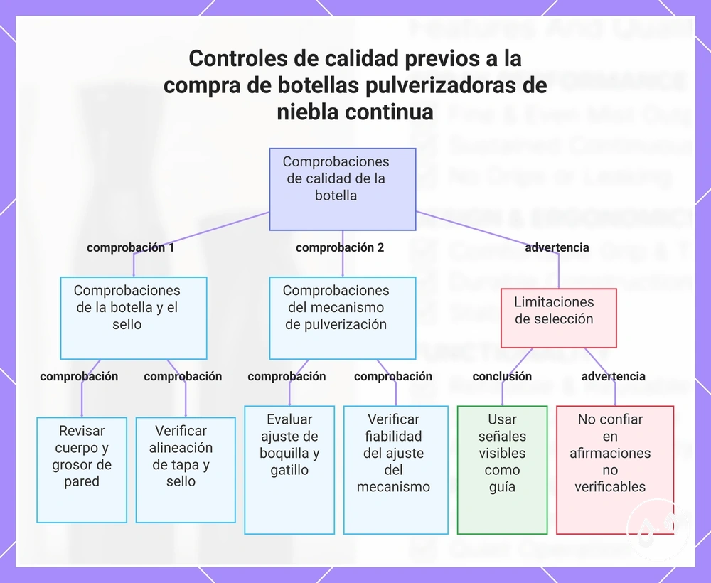 Controles de calidad previos a la compra de botellas pulverizadoras de niebla continua