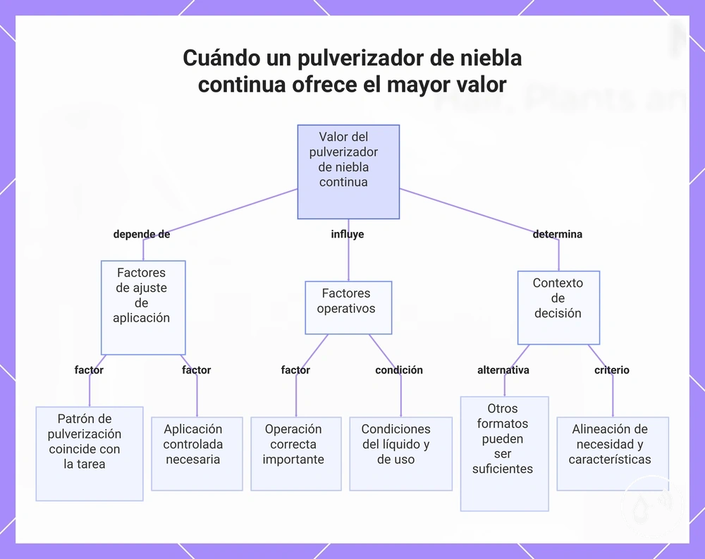 Cuándo un pulverizador de niebla continua ofrece el mayor valor