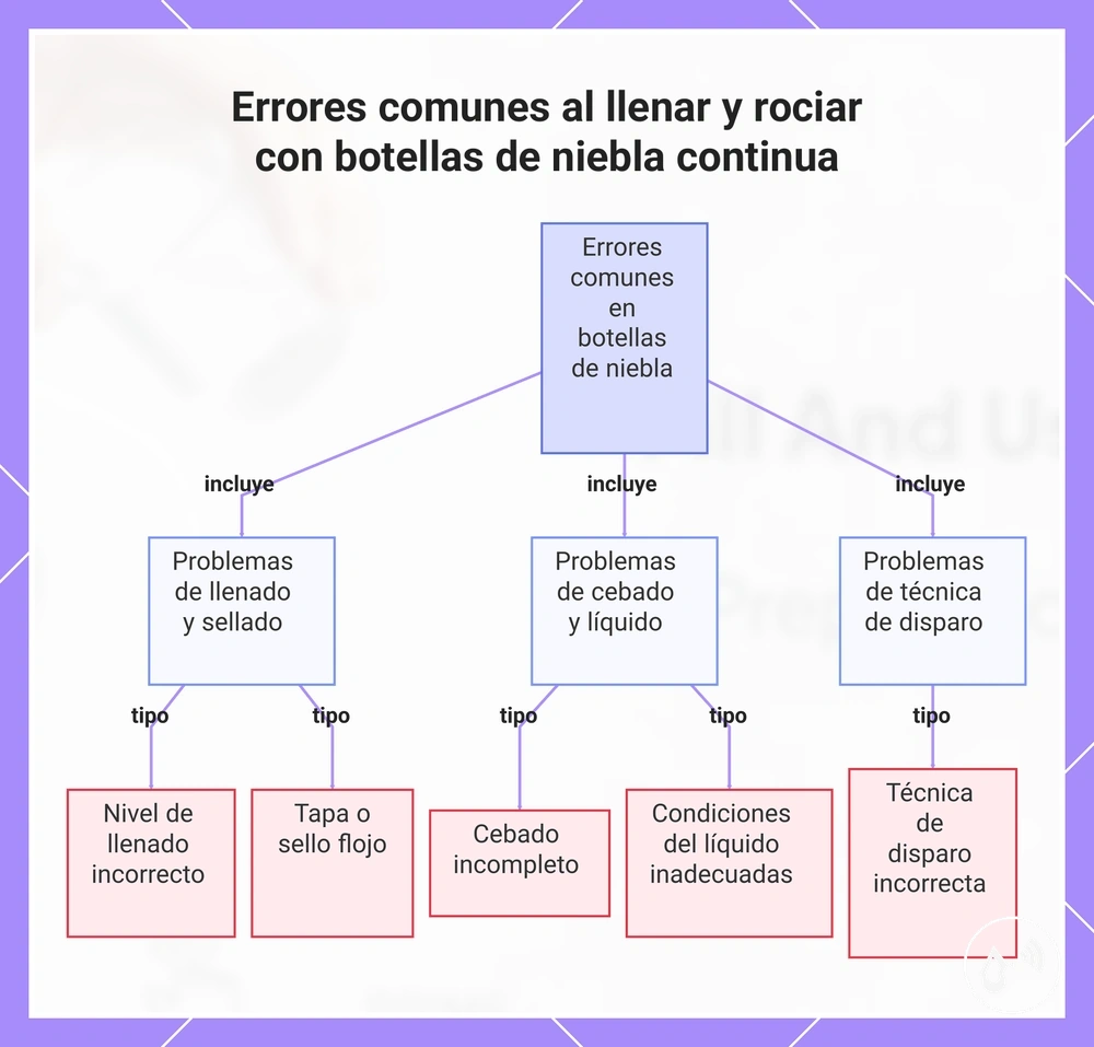 Errores comunes al llenar y rociar con botellas de niebla continua