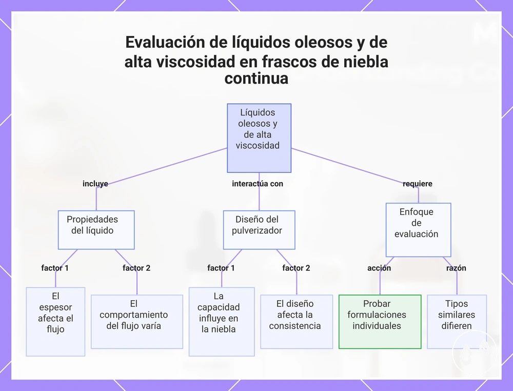 Evaluación de líquidos oleosos y de alta viscosidad en frascos de niebla continua