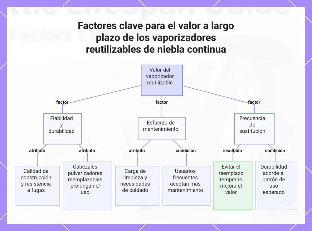 Factores clave para el valor a largo plazo de los vaporizadores reutilizables de niebla continua