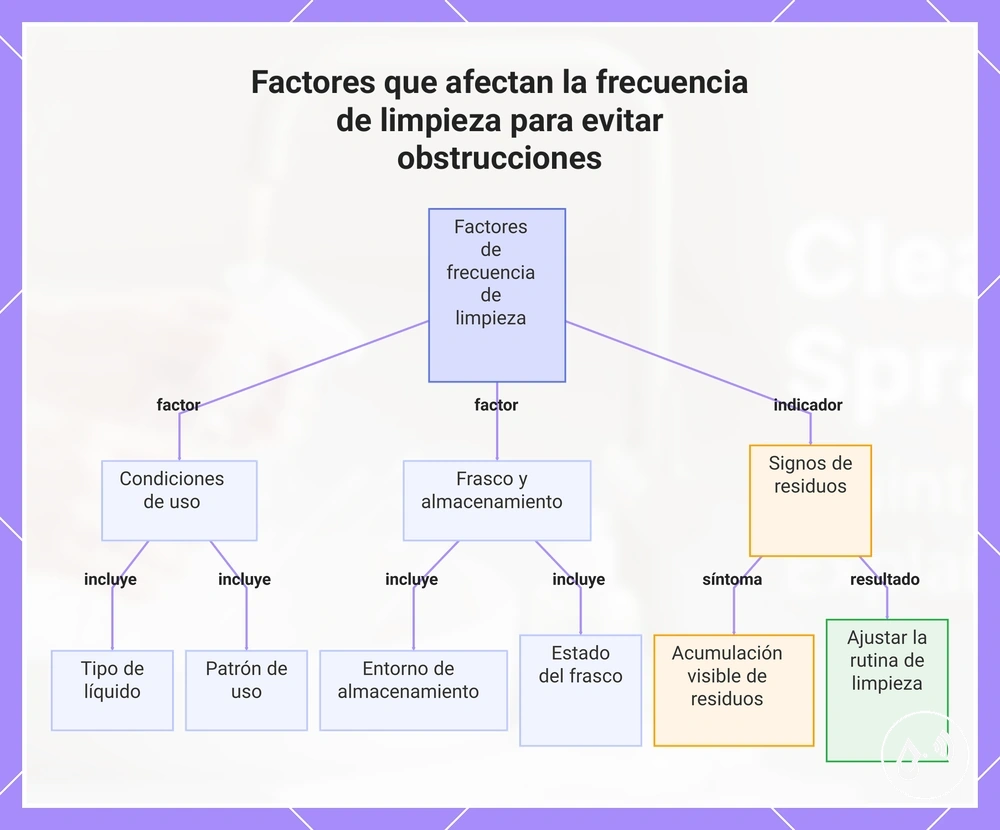 Factores que afectan la frecuencia de limpieza para evitar obstrucciones