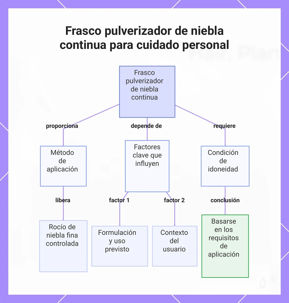 Frasco pulverizador de niebla continua para cuidado personal