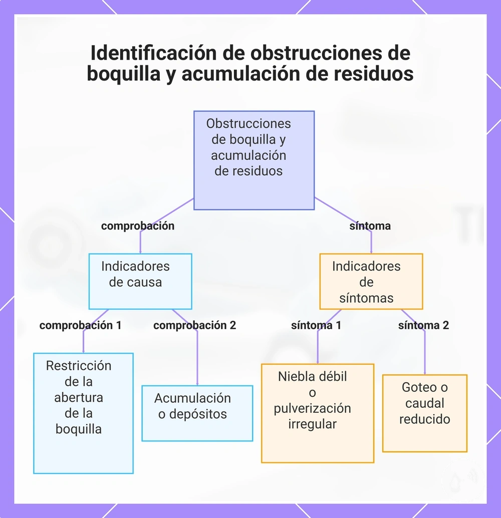 Identificación de obstrucciones de boquilla y acumulación de residuos