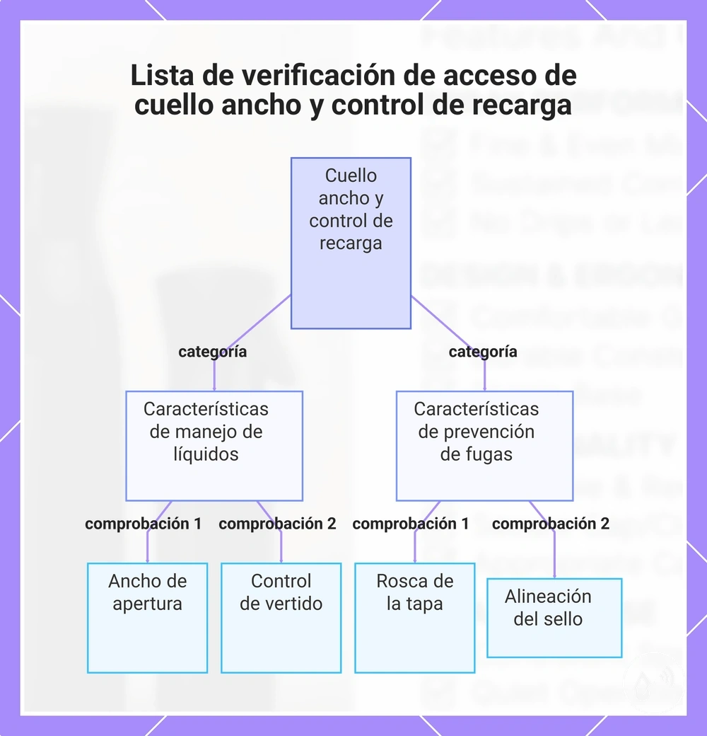 Lista de verificación de acceso de cuello ancho y control de recarga