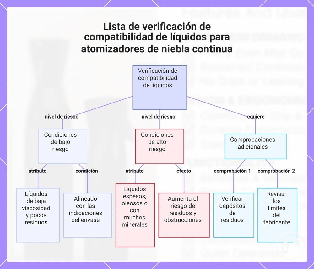 Lista de verificación de compatibilidad de líquidos para atomizadores de niebla continua