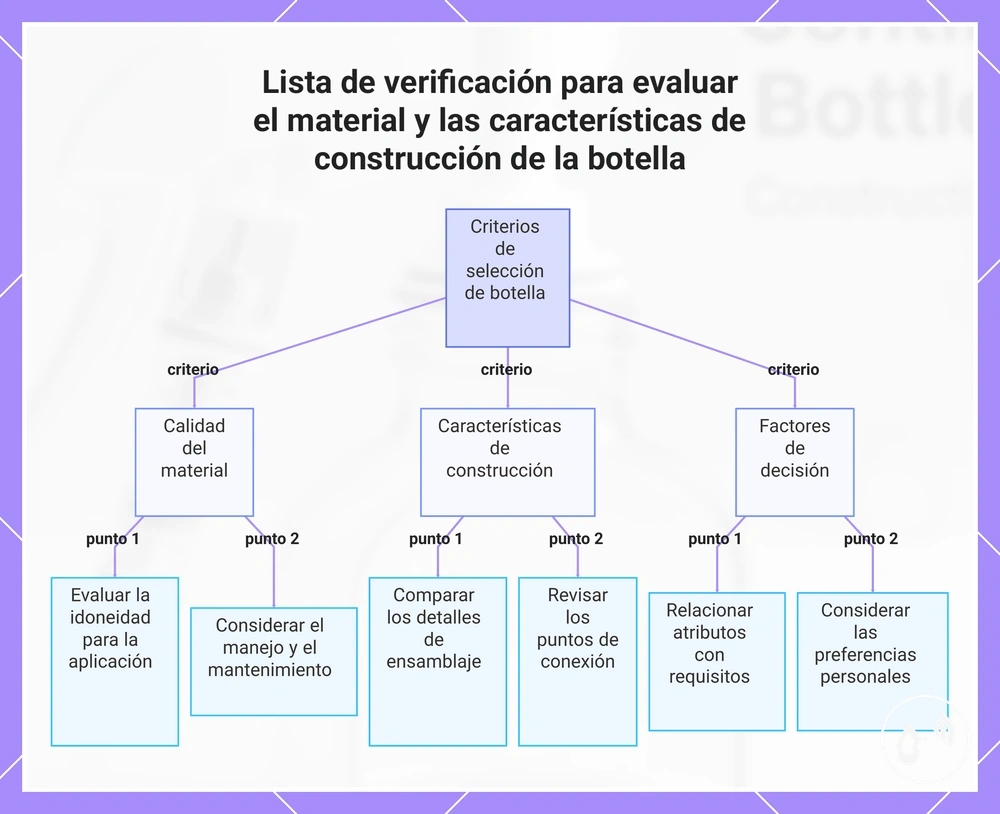 Lista de verificación para evaluar el material y las características de construcción de la botella