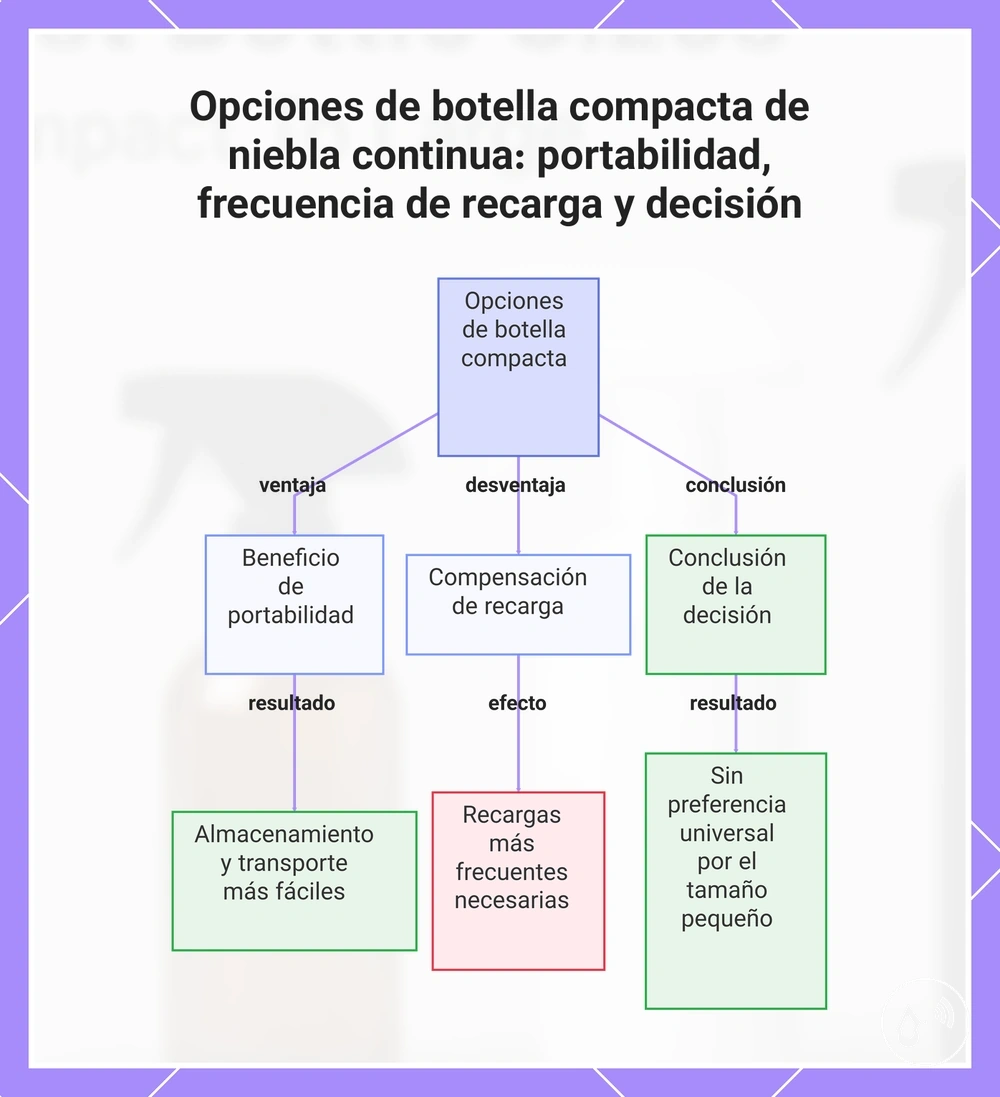 Opciones de botella compacta de niebla continua: portabilidad, frecuencia de recarga y decisión