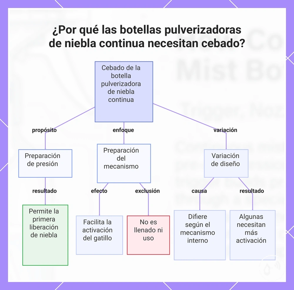 ¿Por qué las botellas pulverizadoras de niebla continua necesitan cebado?