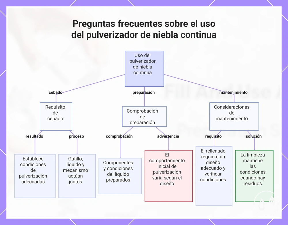 Preguntas frecuentes sobre el uso del pulverizador de niebla continua