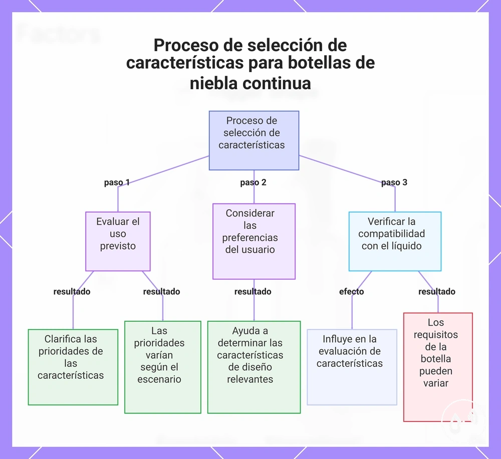 Proceso de selección de características para botellas de niebla continua