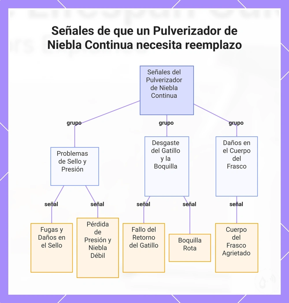 Señales de que un Pulverizador de Niebla Continua necesita reemplazo