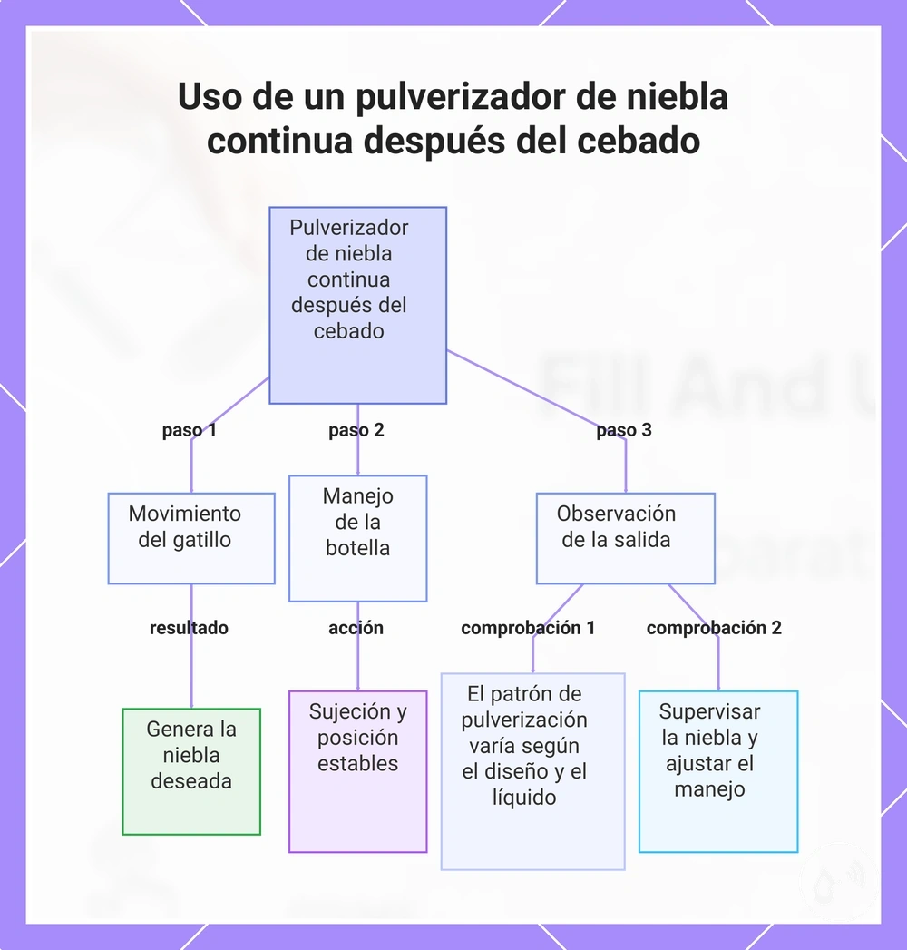 Uso de un pulverizador de niebla continua después del cebado
