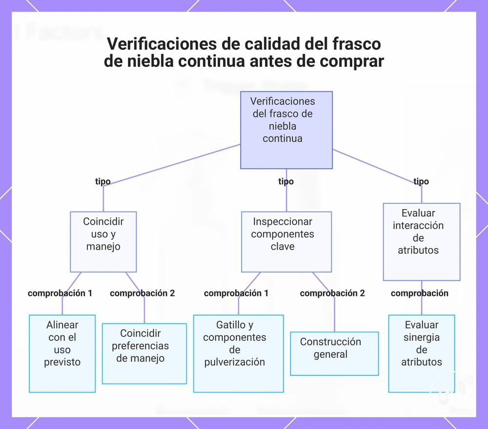 Verificaciones de calidad del frasco de niebla continua antes de comprar