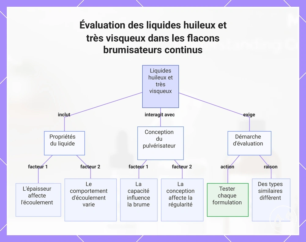 Évaluation des liquides huileux et très visqueux dans les flacons brumisateurs continus