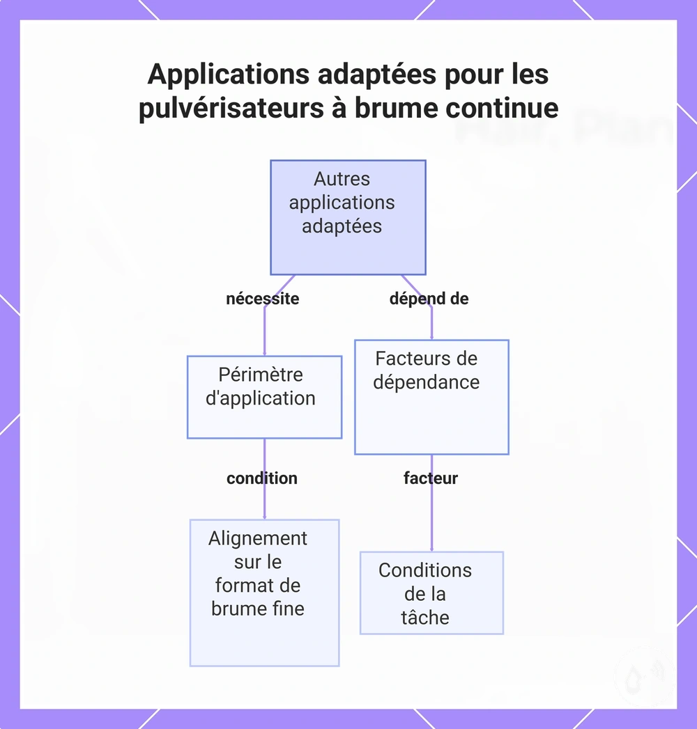 Applications adaptées pour les pulvérisateurs à brume continue