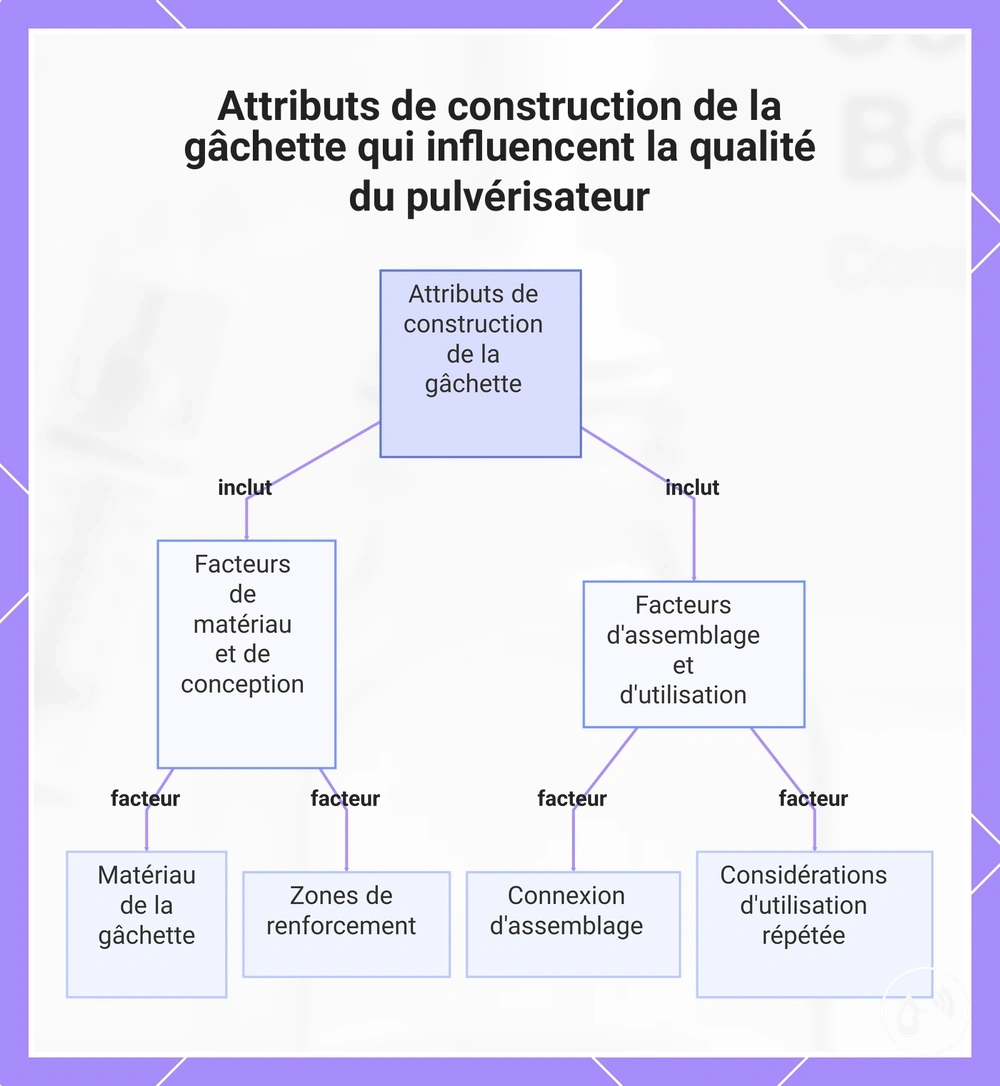 Attributs de construction de la gâchette qui influencent la qualité du pulvérisateur