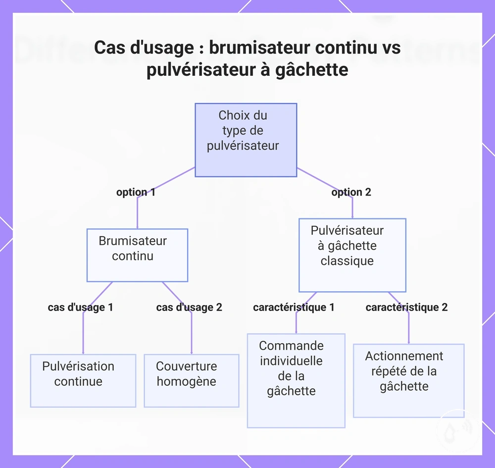 Cas d'usage : brumisateur continu vs pulvérisateur à gâchette
