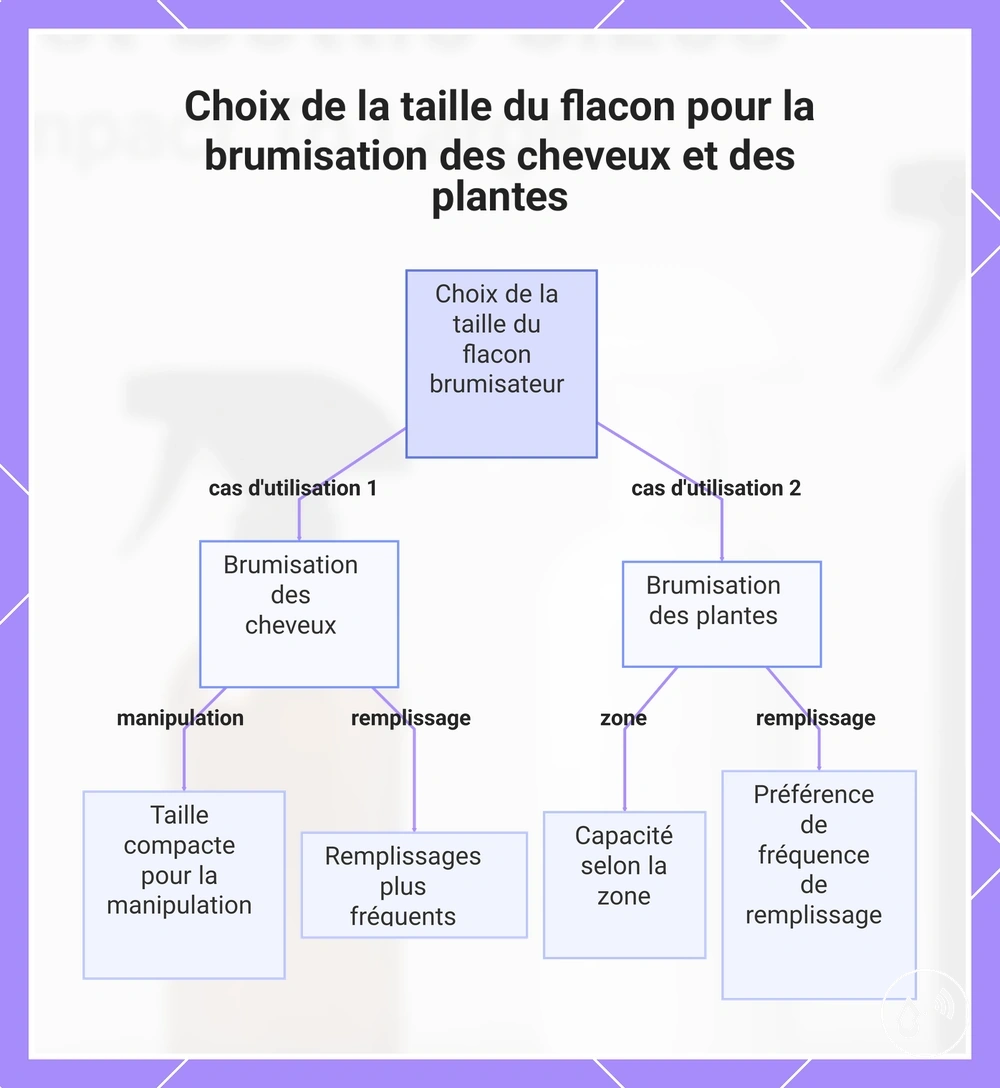 Choix de la taille du flacon pour la brumisation des cheveux et des plantes
