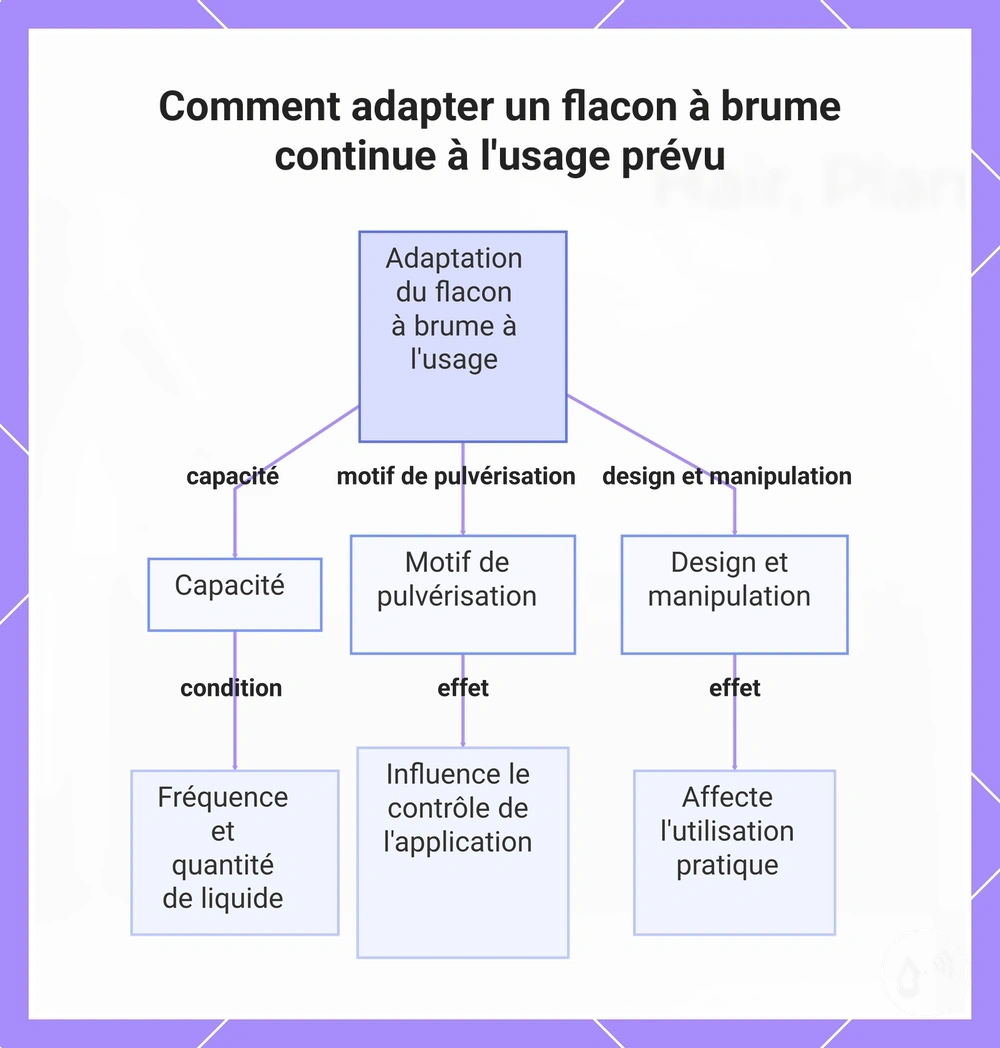 Comment adapter un flacon à brume continue à l'usage prévu