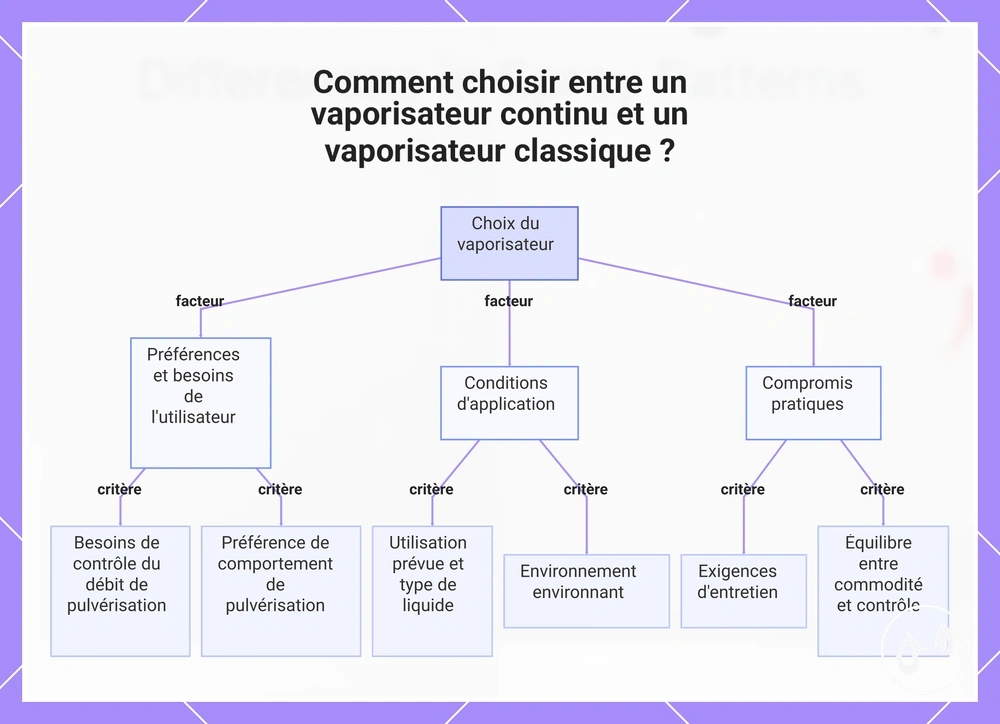 Comment choisir entre un vaporisateur continu et un vaporisateur classique ?