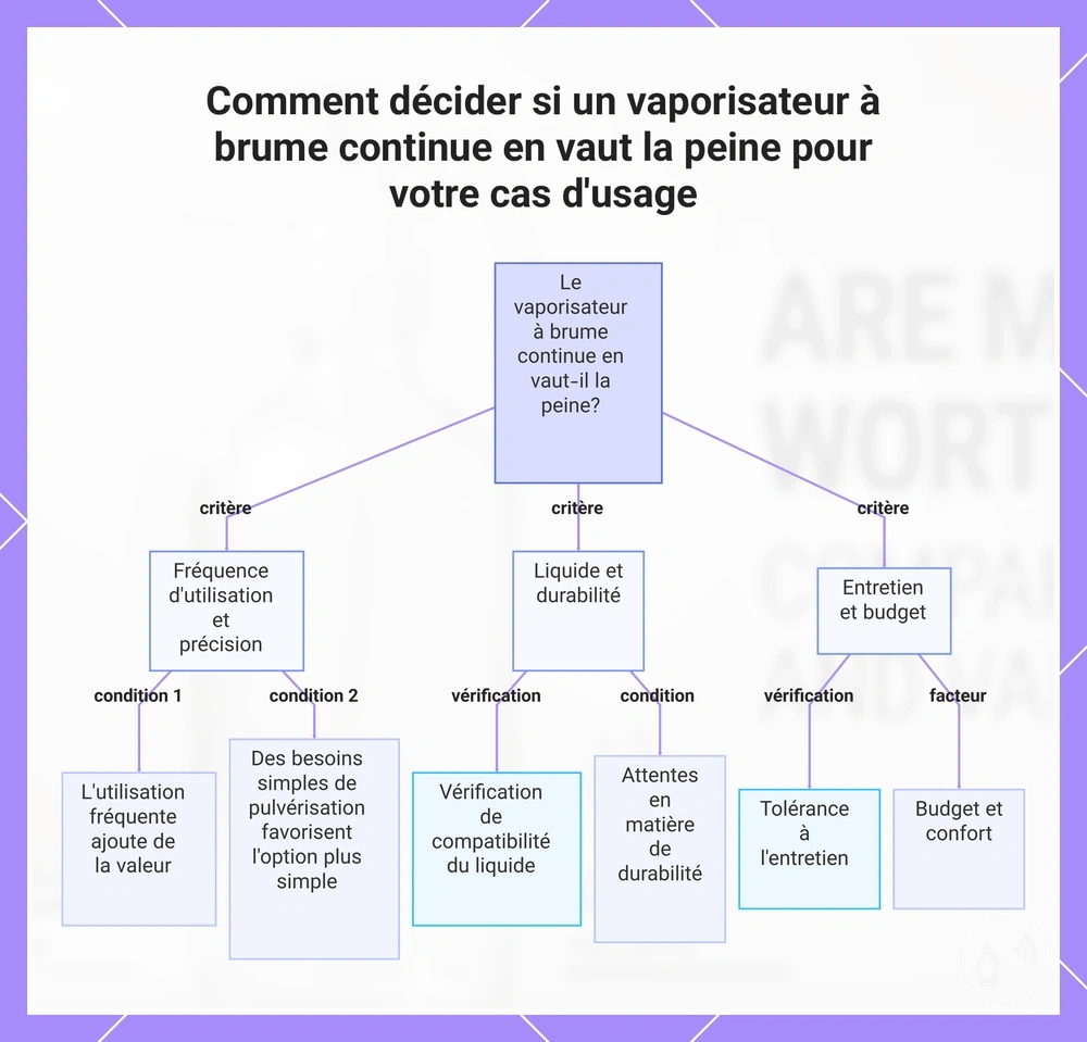Comment décider si un vaporisateur à brume continue en vaut la peine pour votre cas d'usage