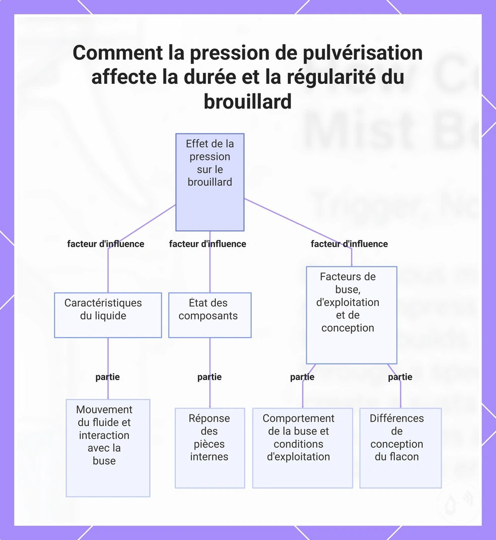 Comment la pression de pulvérisation affecte la durée et la régularité du brouillard