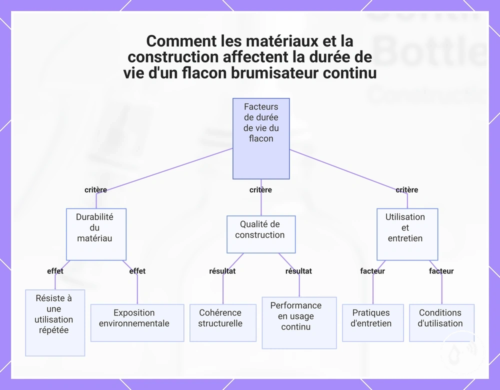 Comment les matériaux et la construction affectent la durée de vie d'un flacon brumisateur continu