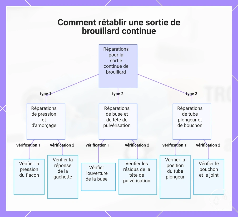 Comment rétablir une sortie de brouillard continue