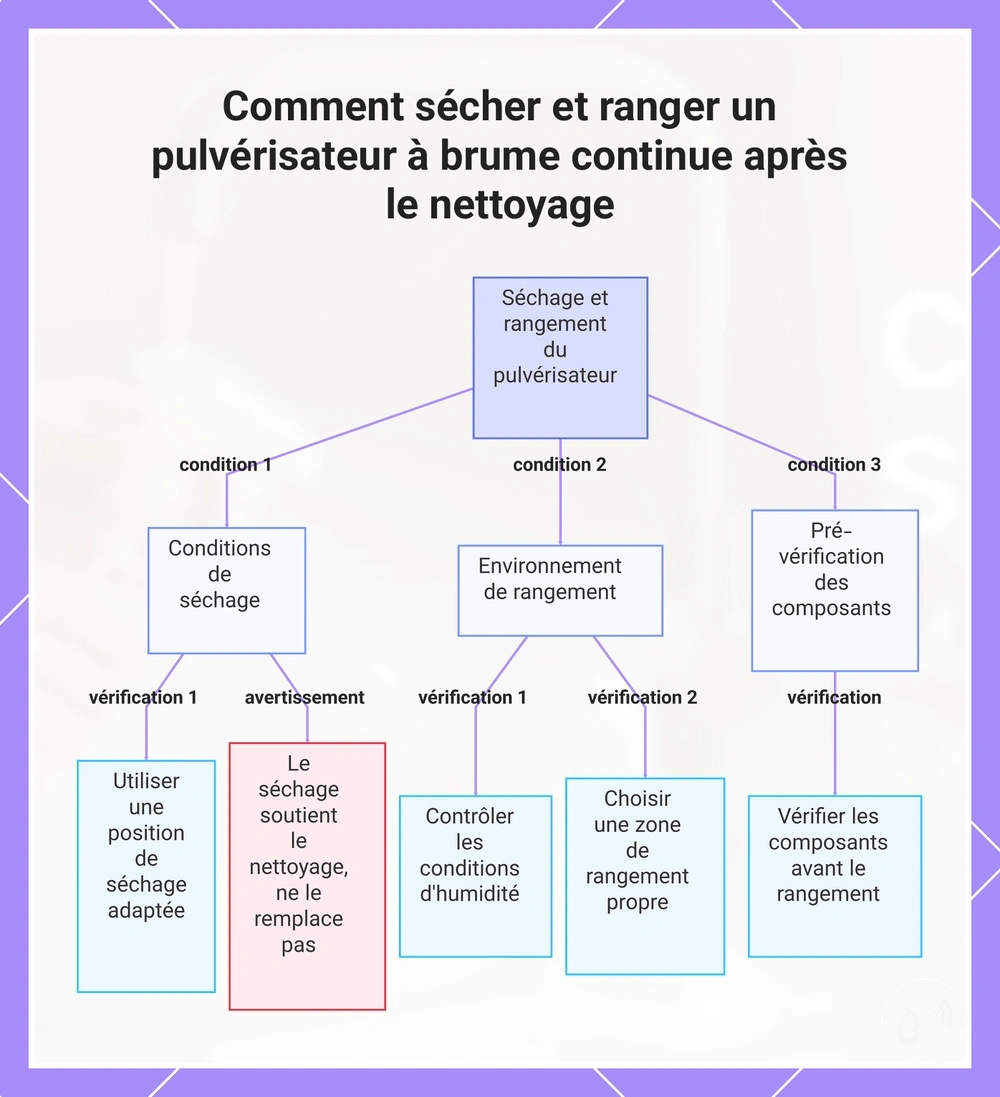 Comment sécher et ranger un pulvérisateur à brume continue après le nettoyage