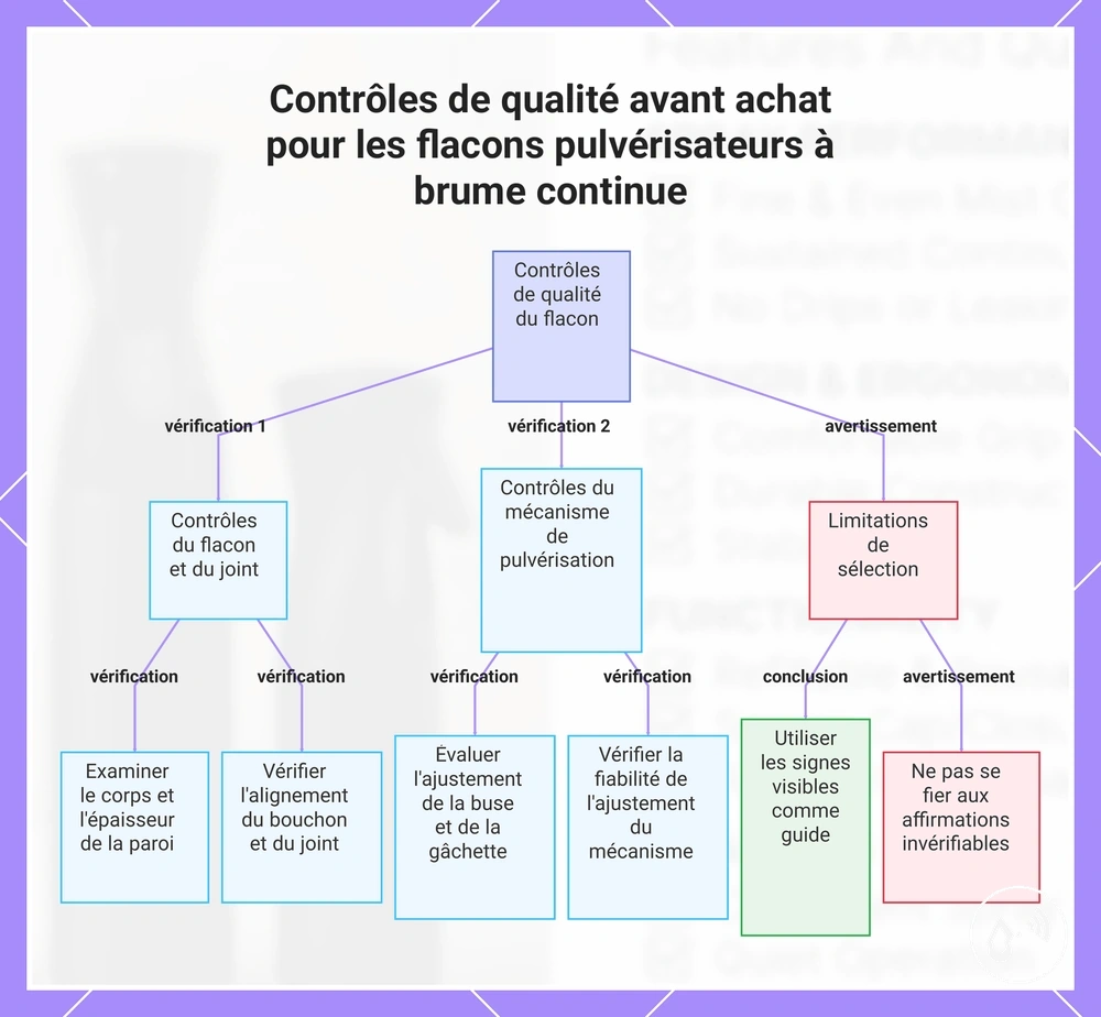 Contrôles de qualité avant achat pour les flacons pulvérisateurs à brume continue