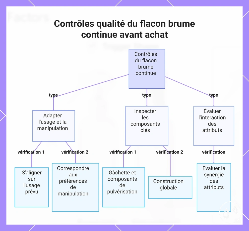 Contrôles qualité du flacon brume continue avant achat