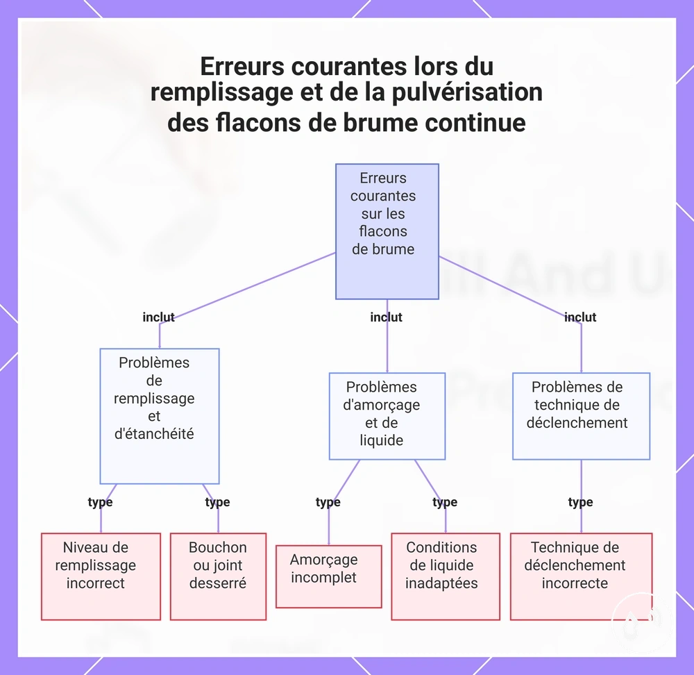 Erreurs courantes lors du remplissage et de la pulvérisation des flacons de brume continue