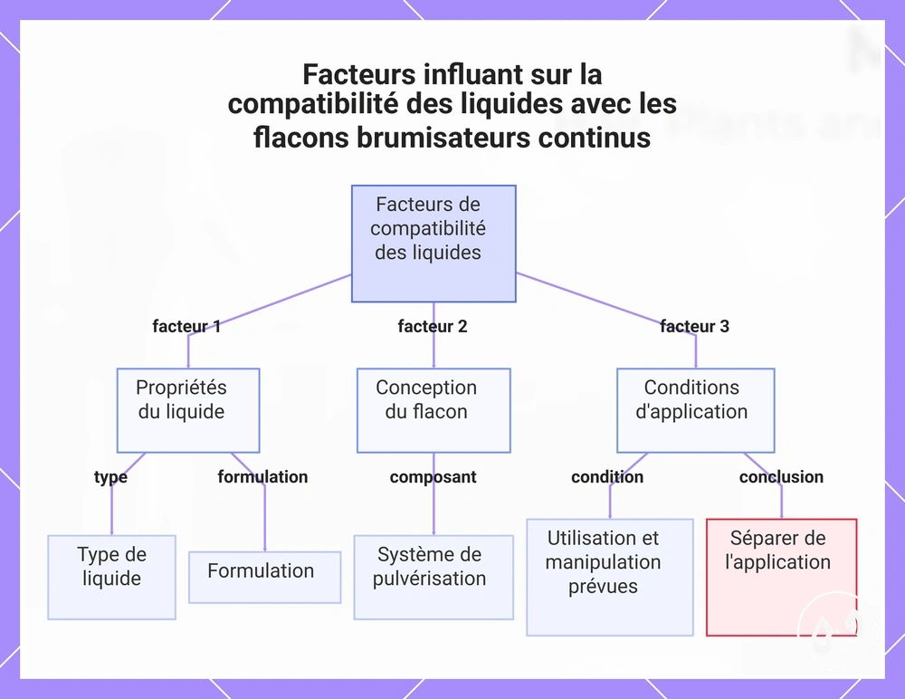 Facteurs influant sur la compatibilité des liquides avec les flacons brumisateurs continus