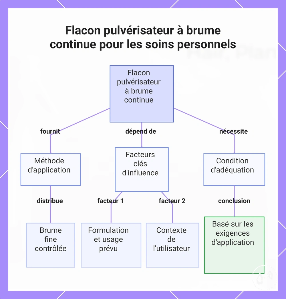 Flacon pulvérisateur à brume continue pour les soins personnels