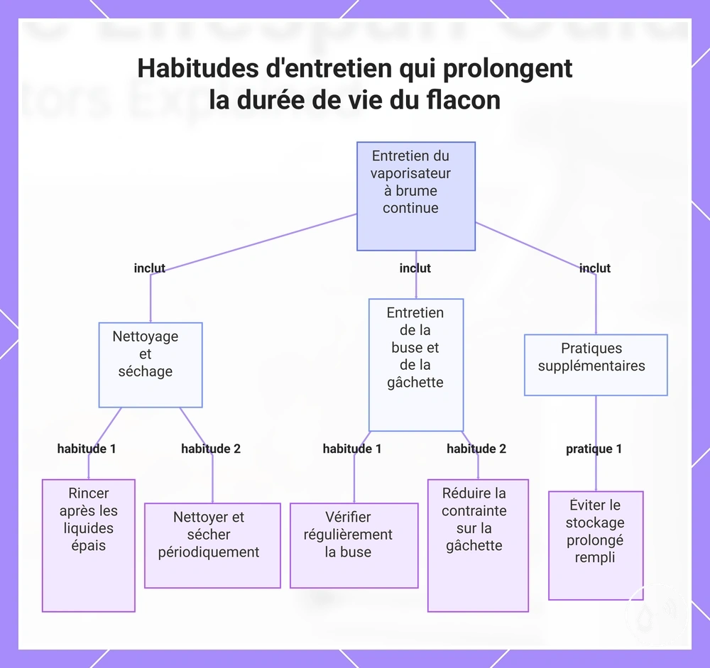 Habitudes d'entretien qui prolongent la durée de vie du flacon