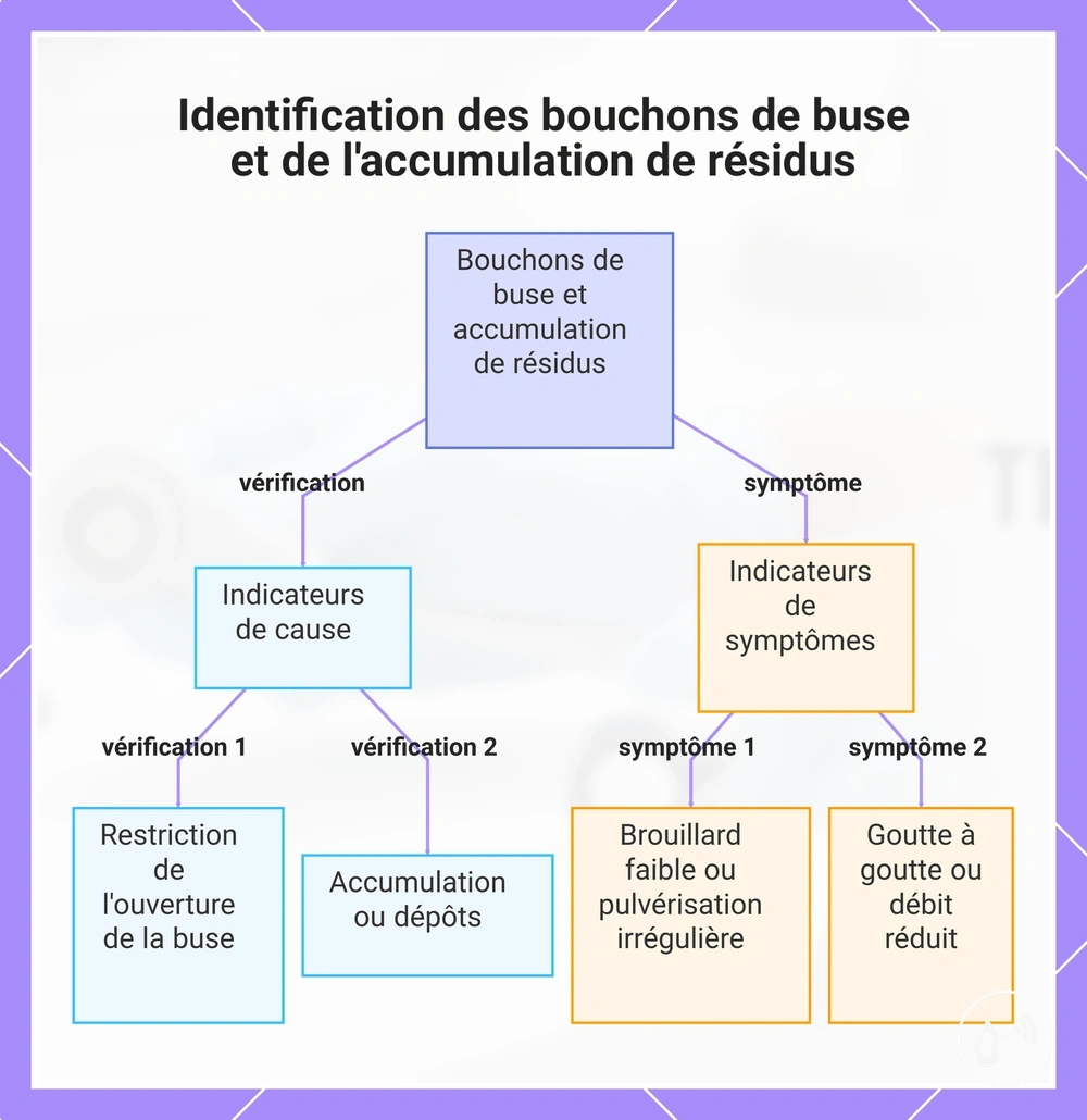 Identification des bouchons de buse et de l'accumulation de résidus