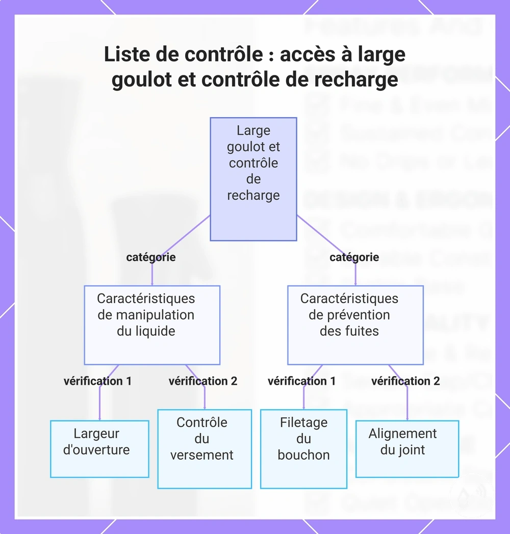 Liste de contrôle : accès à large goulot et contrôle de recharge