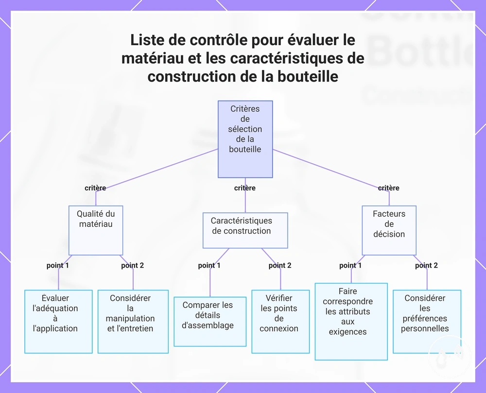 Liste de contrôle pour évaluer le matériau et les caractéristiques de construction de la bouteille