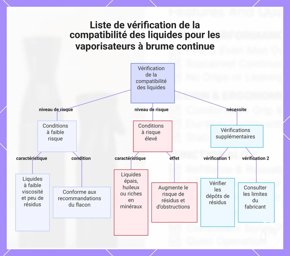 Liste de vérification de la compatibilité des liquides pour les vaporisateurs à brume continue