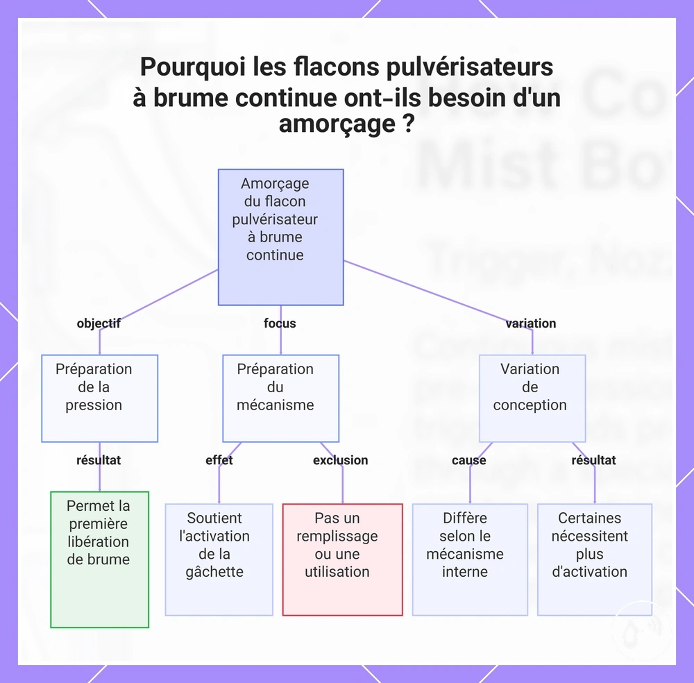 Pourquoi les flacons pulvérisateurs à brume continue ont-ils besoin d'un amorçage ?