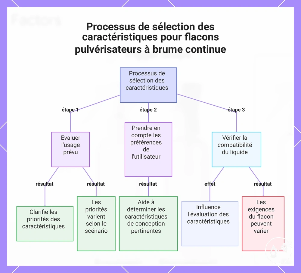 Processus de sélection des caractéristiques pour flacons pulvérisateurs à brume continue