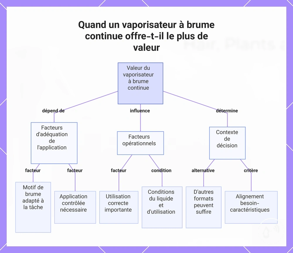 Quand un vaporisateur à brume continue offre-t-il le plus de valeur
